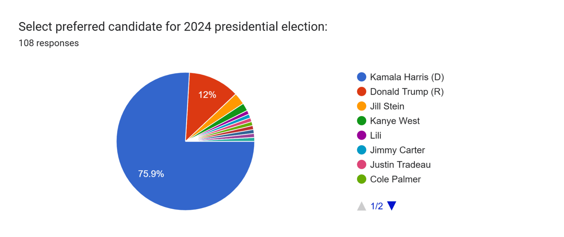 Léman 2024 Presidential Election poll results.