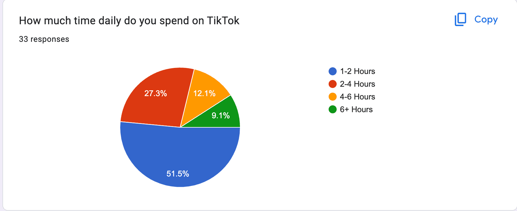 Daily TikTok use by Leman students