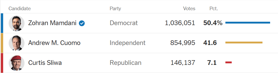 NYC Election Results