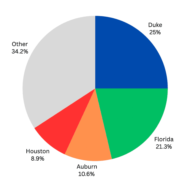 March Madness winner predictions.